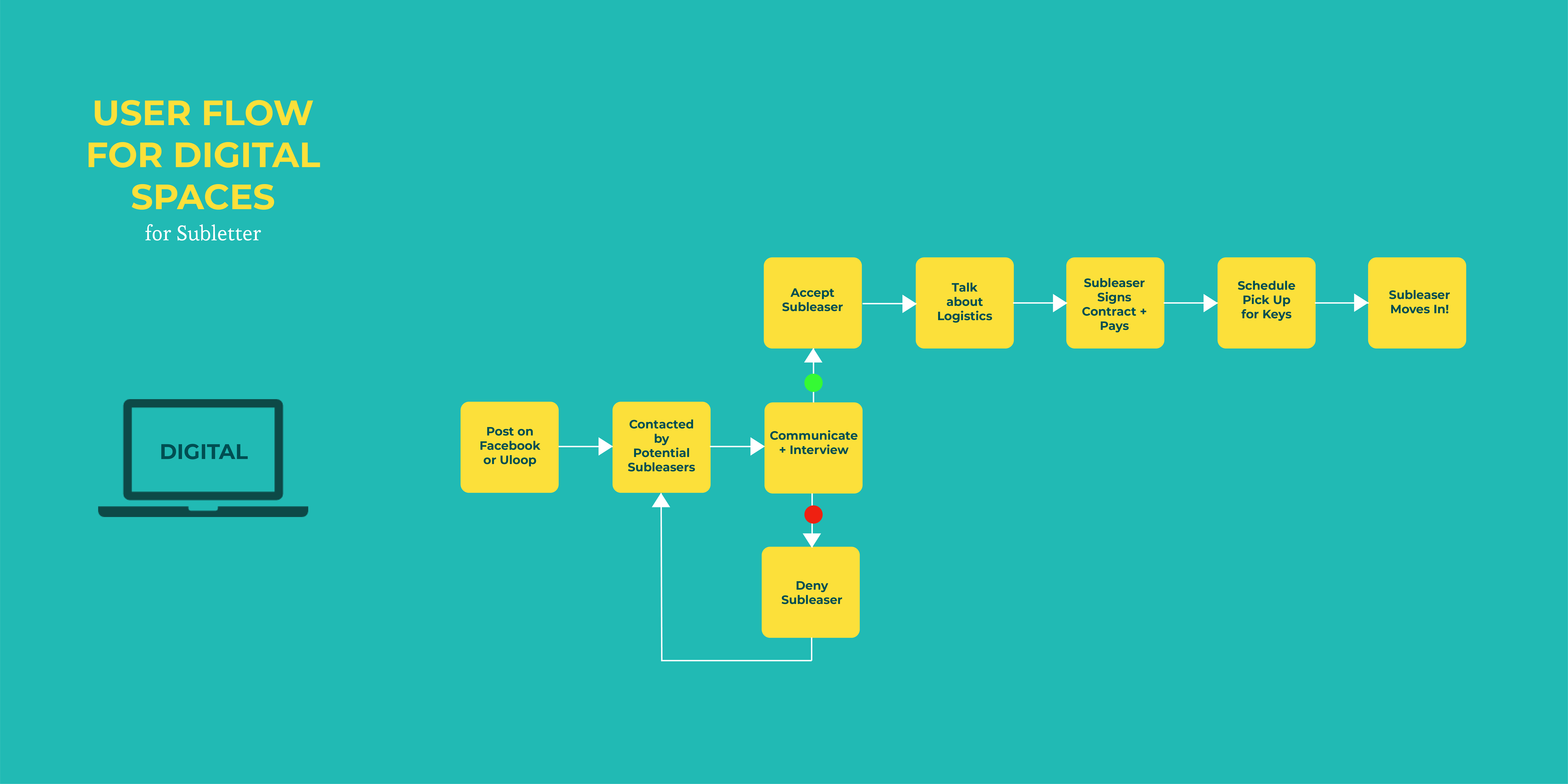 digital user flow for subletter